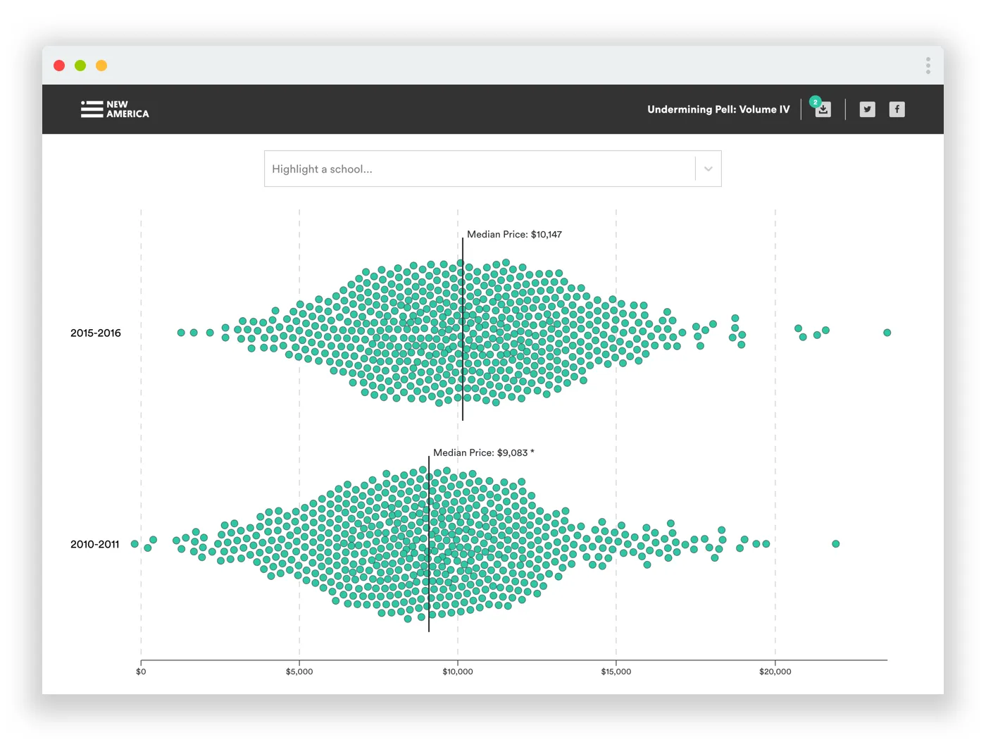 A beeswarm data visualization showing how the median price of college has increased for lower income students