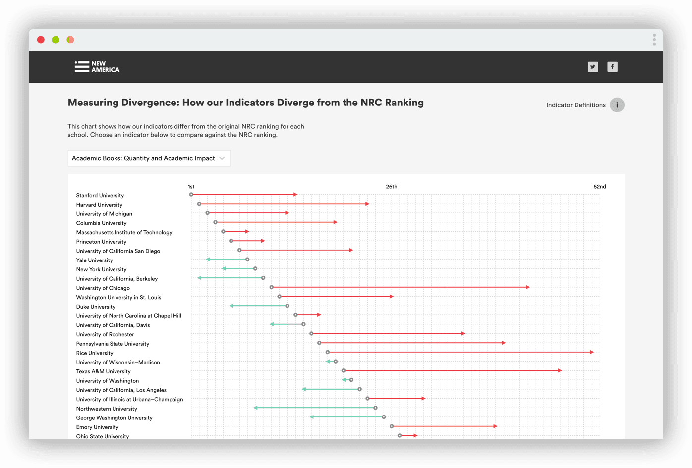 An arrow plot visualizing how indicators diverge from the NRC rankings