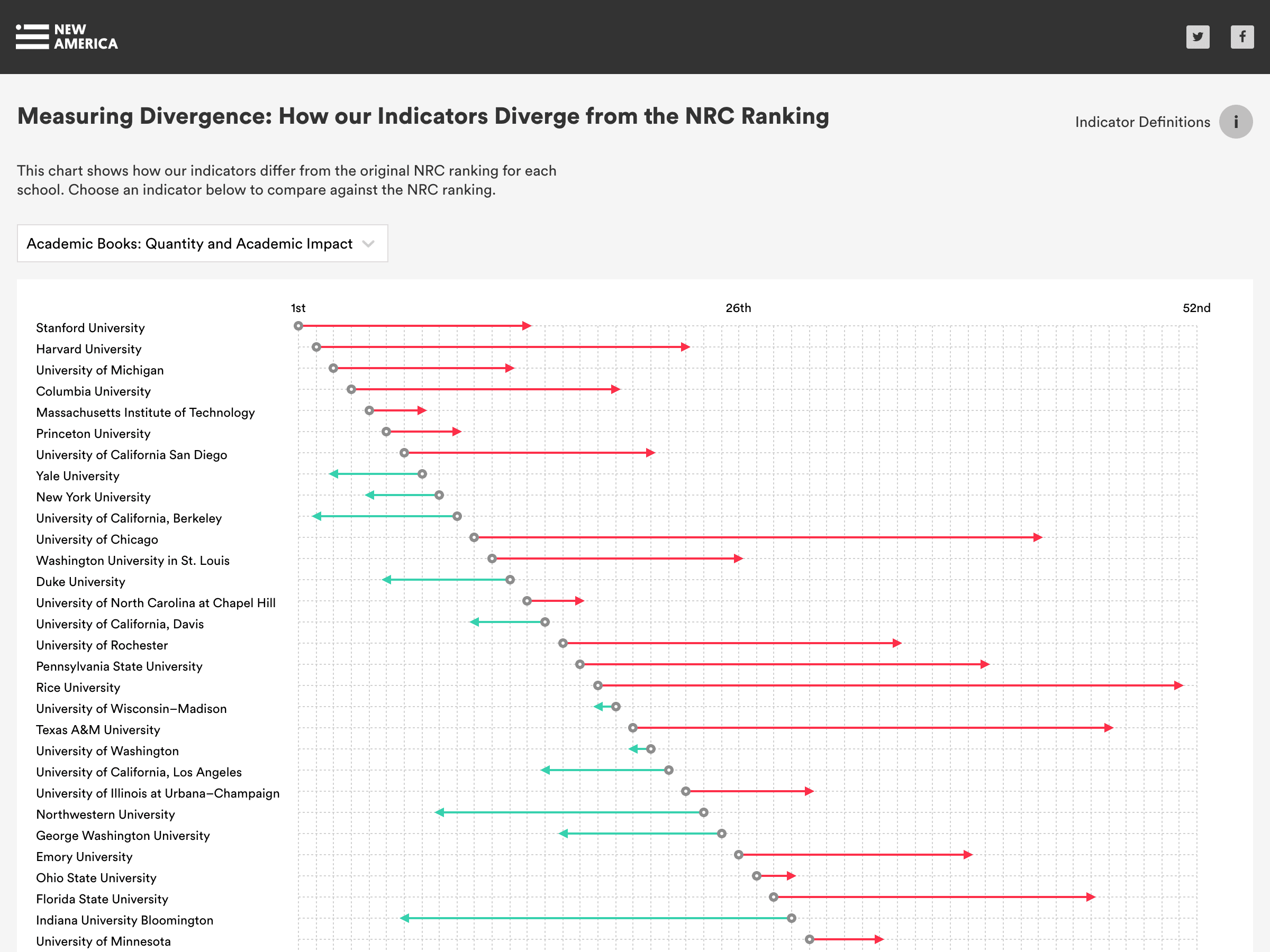 An arrow plot data visualization for New America