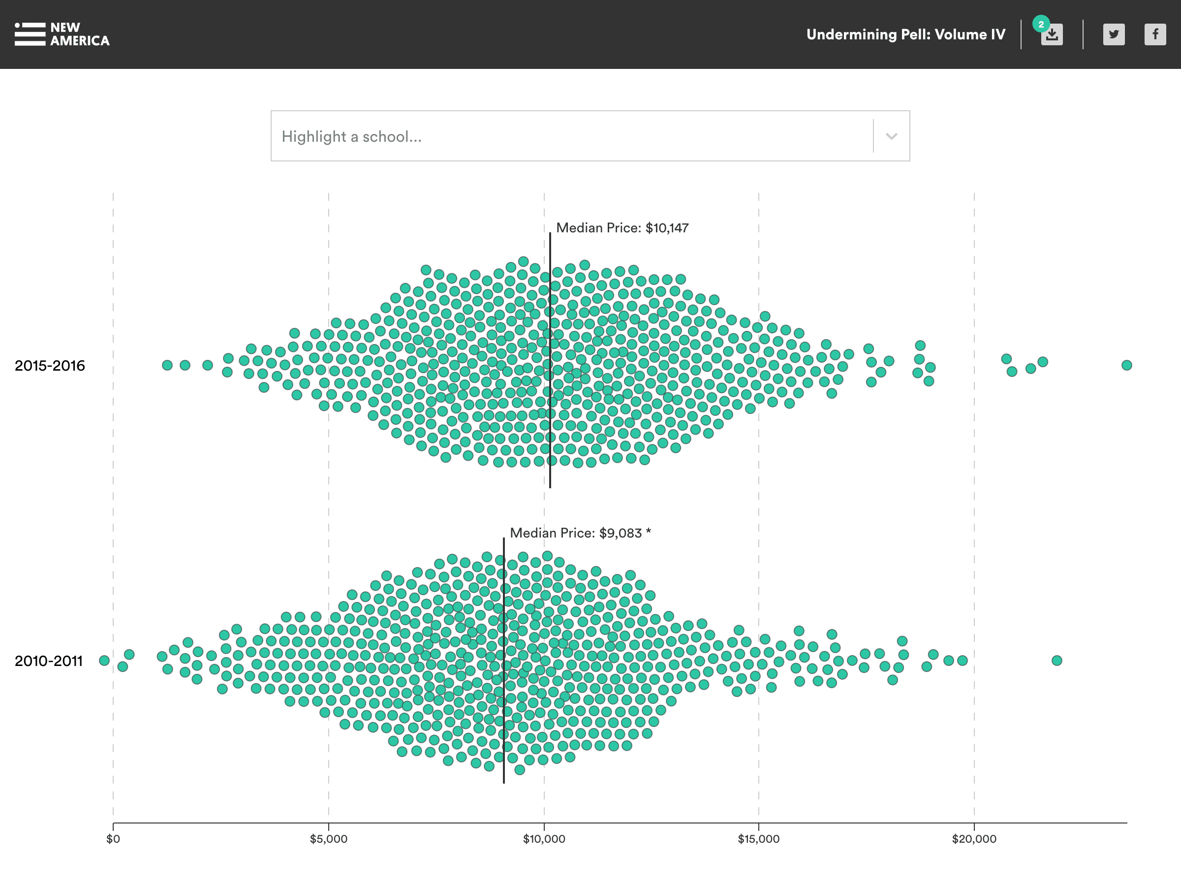 A beeswarm data visualization showing how the median price of college has increased for lower income students